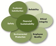 Organizational Core Values