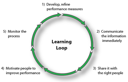 Organizational Performance Management