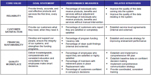 balanced scorecard tied to core values 2