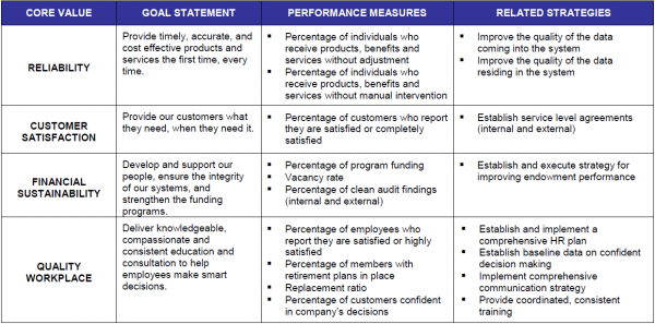 Balanced Scorecard Tied To Core Values 