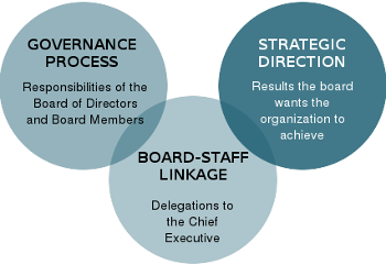 Board of Directors, Governance