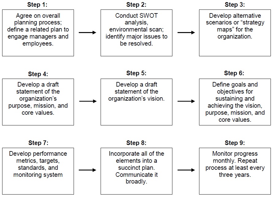Define Process Flow Chart