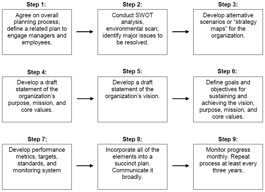 Strategic Planning Process Flowchart Strategic Planning 