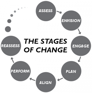 7-Step Change Management Process - Key Factors of Success | Change ...