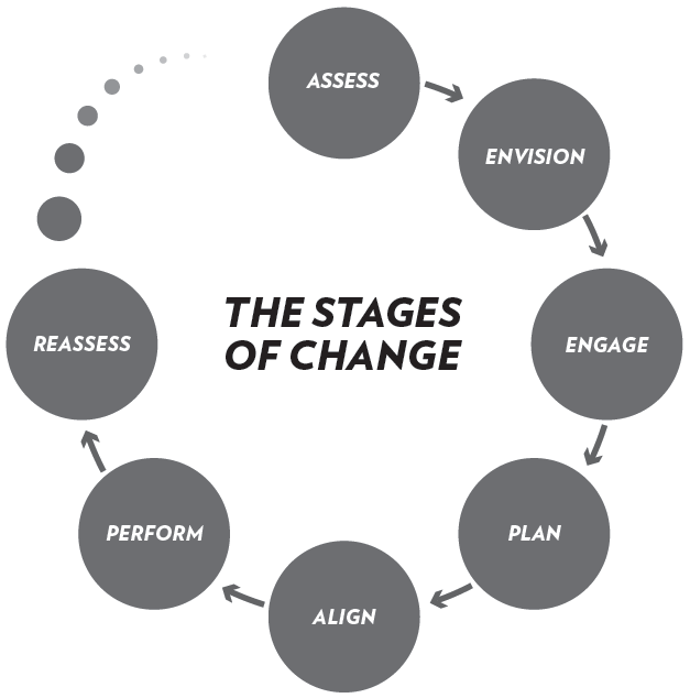 Stages of process. Stages of change. Символ коучинга. Change Management process. Assess.