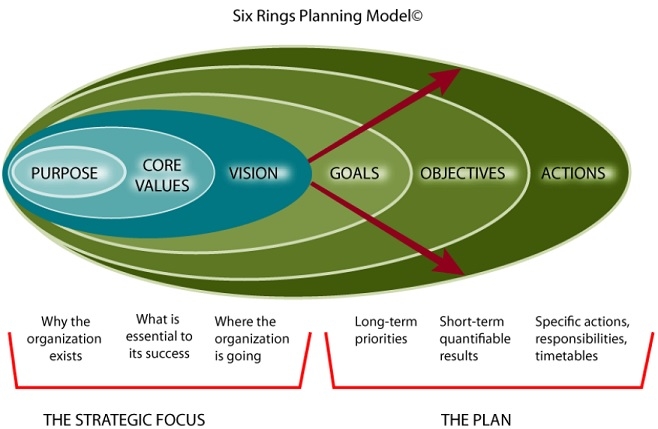 Six Rings Strategic Planning Model