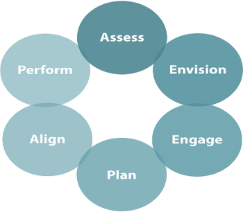 Process Improvement Consulting Sacramento