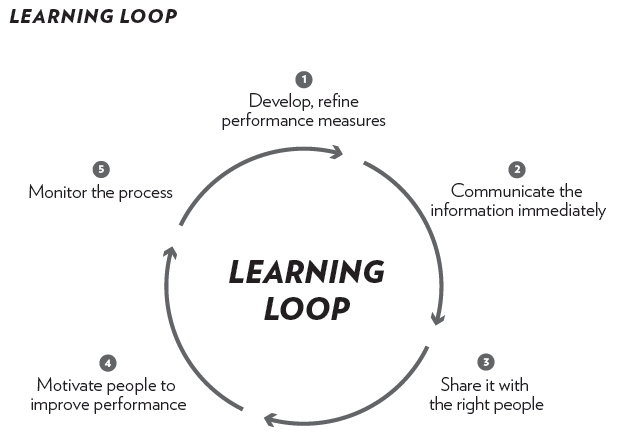 Effective Agile Performance Management With Double Loop Learning