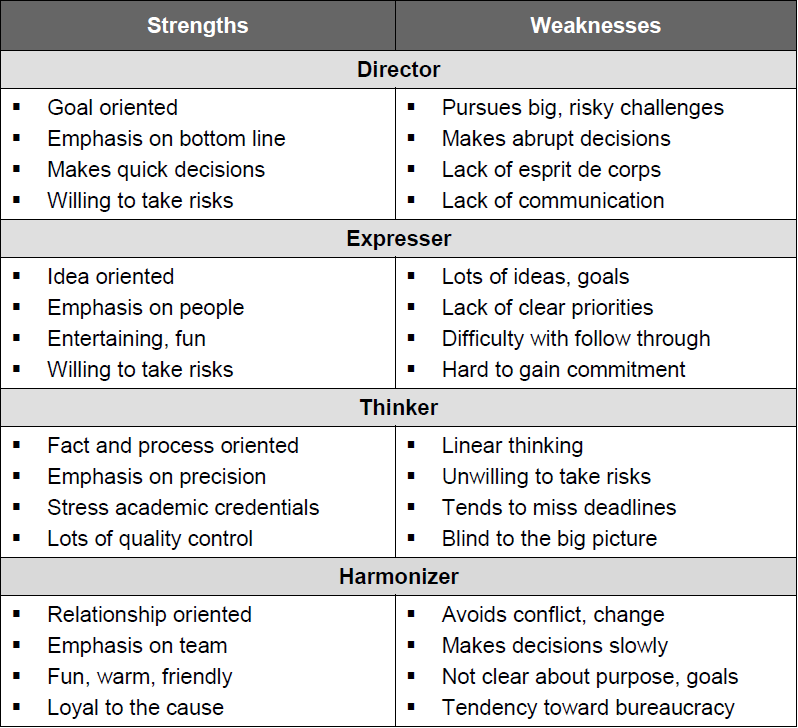 Leadership Styles Chart