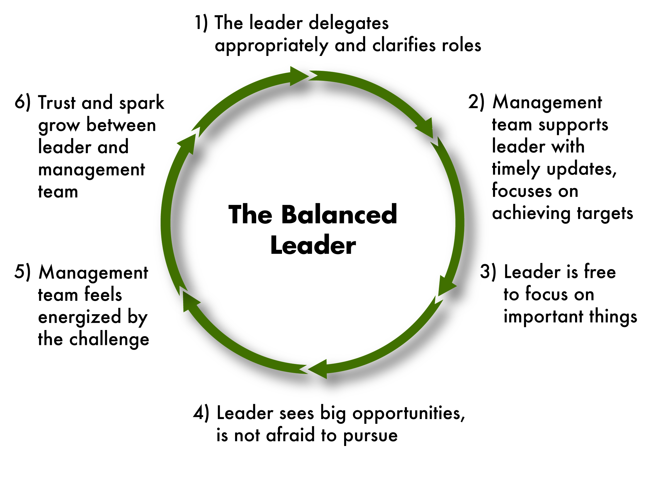 3.2 Roles of a Leader – Leadership and Management in Learning Organizations