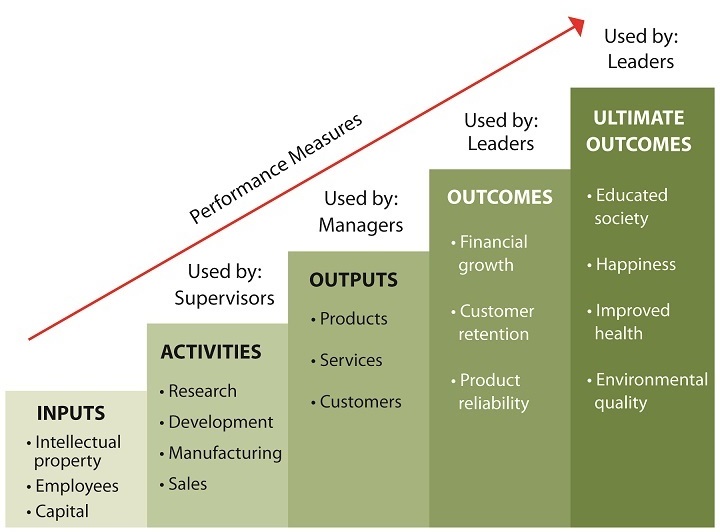 Measure and Manage Performance