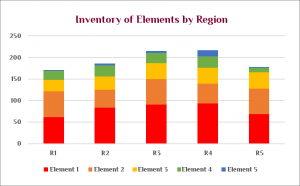 A chart demonstrating the Inventory of elements by region