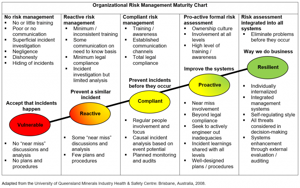 Organizational Risk Management Maturity Chart | Leading Resources, Inc.