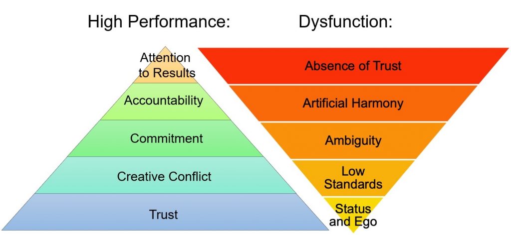 Five Habits of High-Performing Virtual Teams