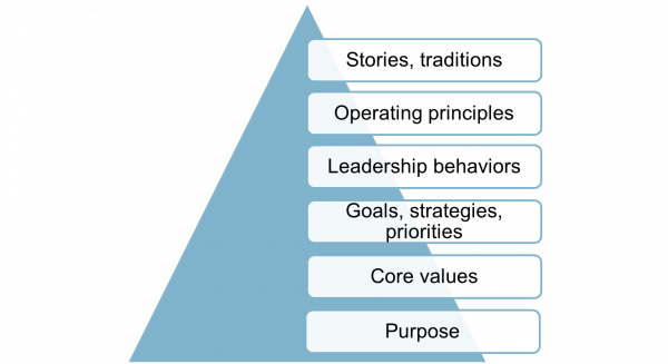 How Effective Leaders Build Organizational Culture