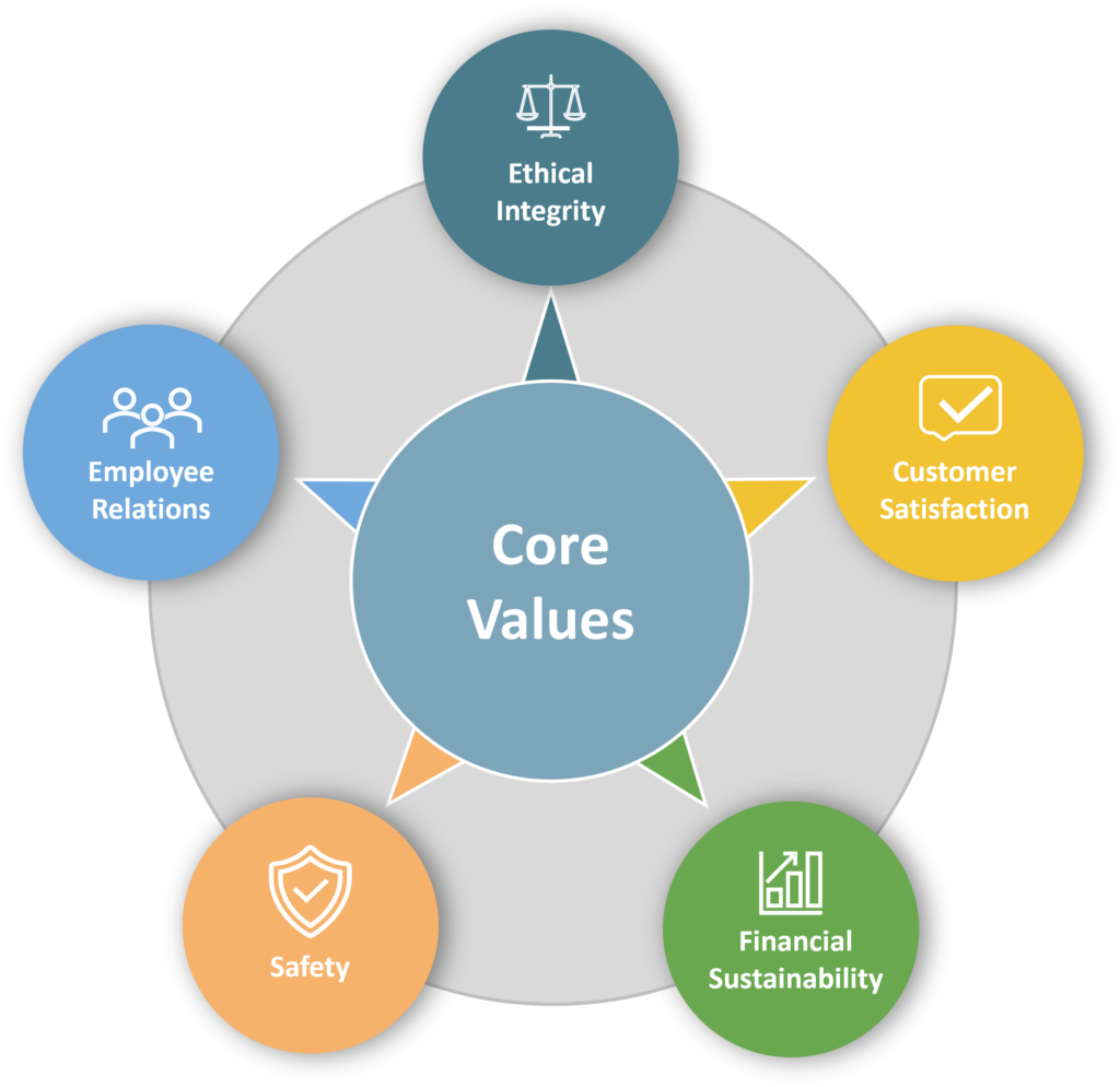 A Key Trait of Successful Leaders: Leading with Core Values / LRI
